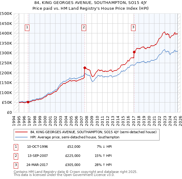 84, KING GEORGES AVENUE, SOUTHAMPTON, SO15 4JY: Price paid vs HM Land Registry's House Price Index