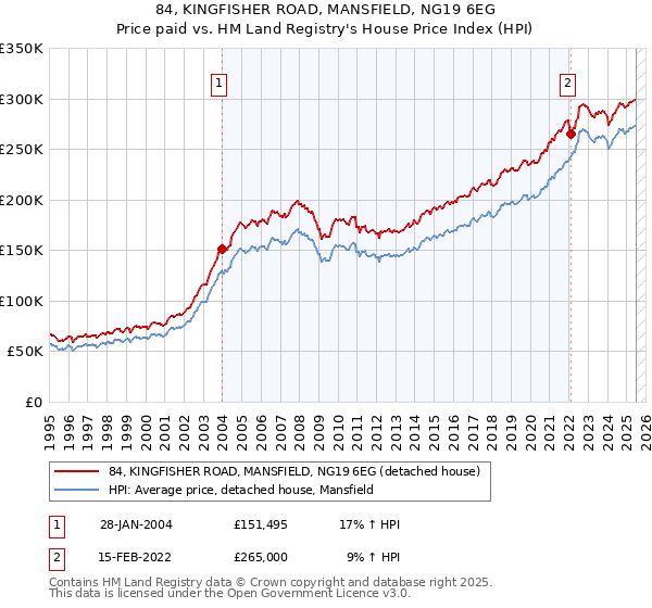 84, KINGFISHER ROAD, MANSFIELD, NG19 6EG: Price paid vs HM Land Registry's House Price Index