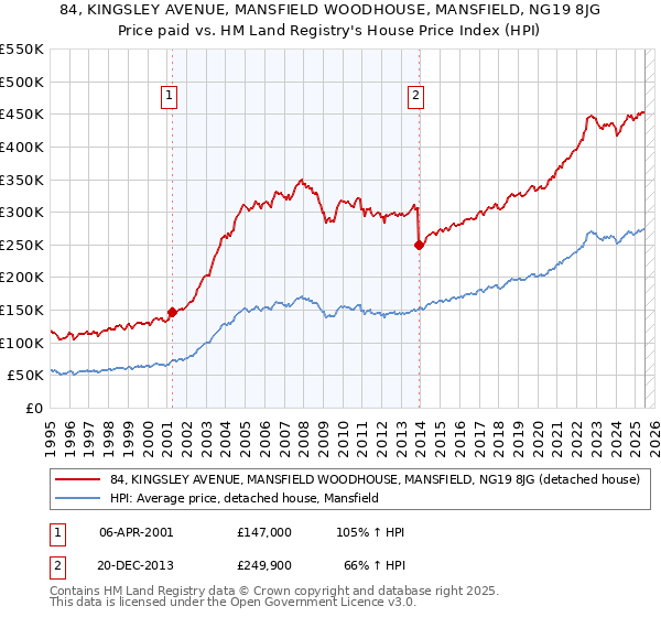84, KINGSLEY AVENUE, MANSFIELD WOODHOUSE, MANSFIELD, NG19 8JG: Price paid vs HM Land Registry's House Price Index
