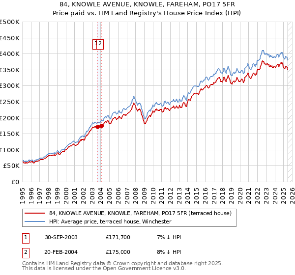 84, KNOWLE AVENUE, KNOWLE, FAREHAM, PO17 5FR: Price paid vs HM Land Registry's House Price Index