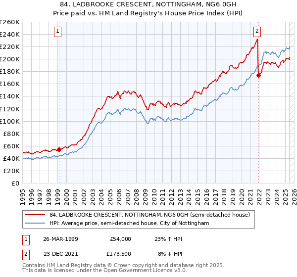 84, LADBROOKE CRESCENT, NOTTINGHAM, NG6 0GH: Price paid vs HM Land Registry's House Price Index
