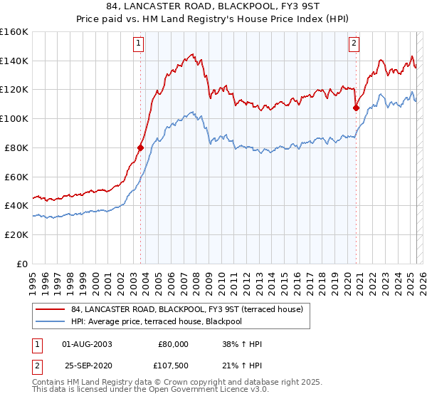 84, LANCASTER ROAD, BLACKPOOL, FY3 9ST: Price paid vs HM Land Registry's House Price Index