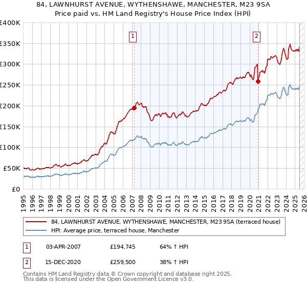 84, LAWNHURST AVENUE, WYTHENSHAWE, MANCHESTER, M23 9SA: Price paid vs HM Land Registry's House Price Index