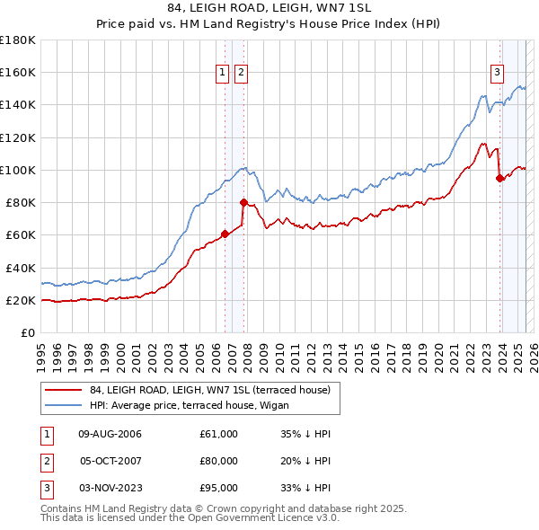 84, LEIGH ROAD, LEIGH, WN7 1SL: Price paid vs HM Land Registry's House Price Index