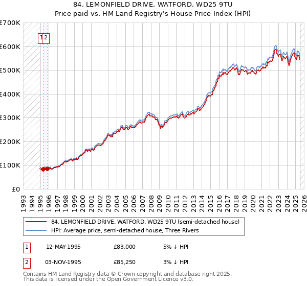 84, LEMONFIELD DRIVE, WATFORD, WD25 9TU: Price paid vs HM Land Registry's House Price Index