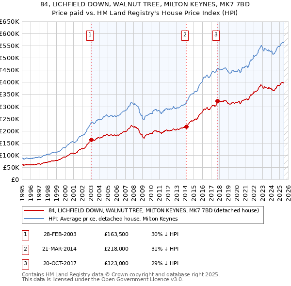 84, LICHFIELD DOWN, WALNUT TREE, MILTON KEYNES, MK7 7BD: Price paid vs HM Land Registry's House Price Index