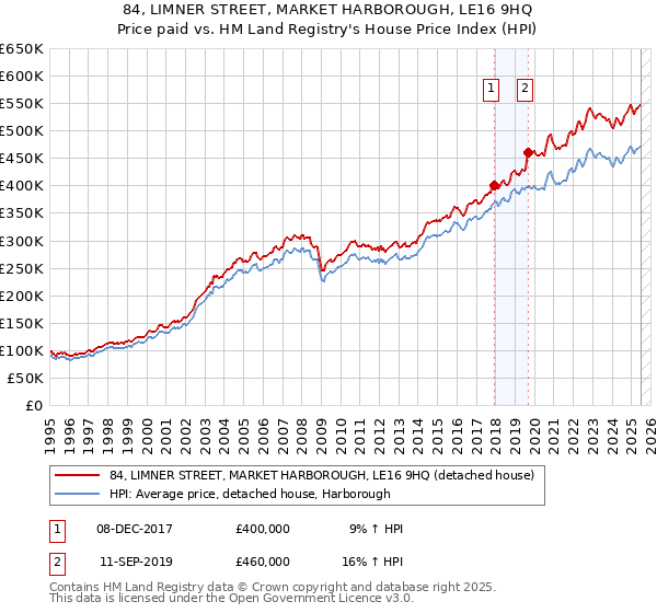 84, LIMNER STREET, MARKET HARBOROUGH, LE16 9HQ: Price paid vs HM Land Registry's House Price Index