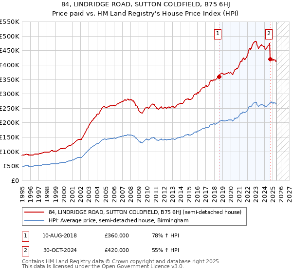 84, LINDRIDGE ROAD, SUTTON COLDFIELD, B75 6HJ: Price paid vs HM Land Registry's House Price Index