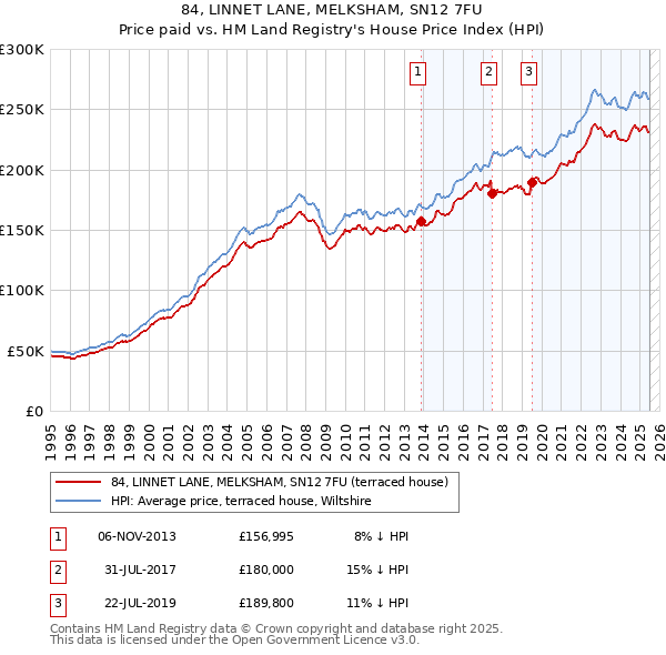 84, LINNET LANE, MELKSHAM, SN12 7FU: Price paid vs HM Land Registry's House Price Index
