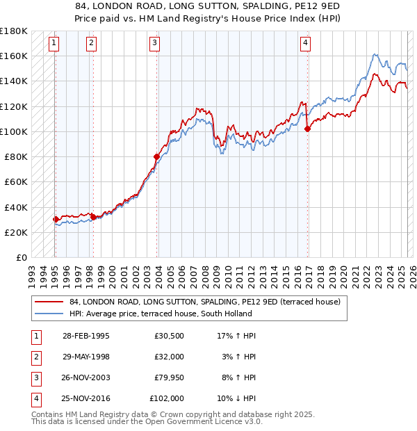 84, LONDON ROAD, LONG SUTTON, SPALDING, PE12 9ED: Price paid vs HM Land Registry's House Price Index