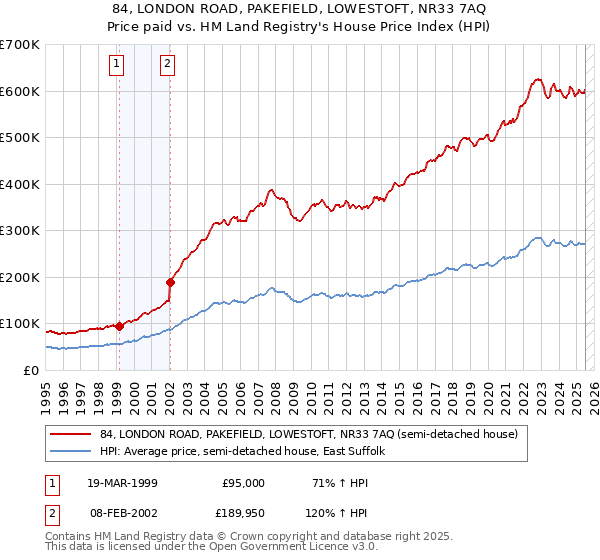 84, LONDON ROAD, PAKEFIELD, LOWESTOFT, NR33 7AQ: Price paid vs HM Land Registry's House Price Index
