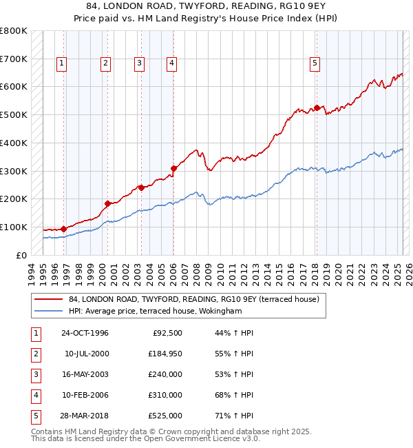 84, LONDON ROAD, TWYFORD, READING, RG10 9EY: Price paid vs HM Land Registry's House Price Index