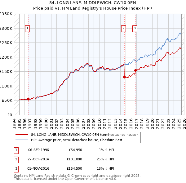 84, LONG LANE, MIDDLEWICH, CW10 0EN: Price paid vs HM Land Registry's House Price Index