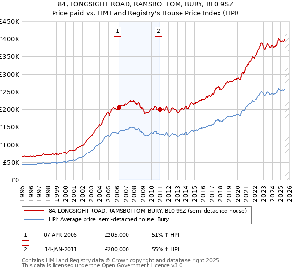84, LONGSIGHT ROAD, RAMSBOTTOM, BURY, BL0 9SZ: Price paid vs HM Land Registry's House Price Index