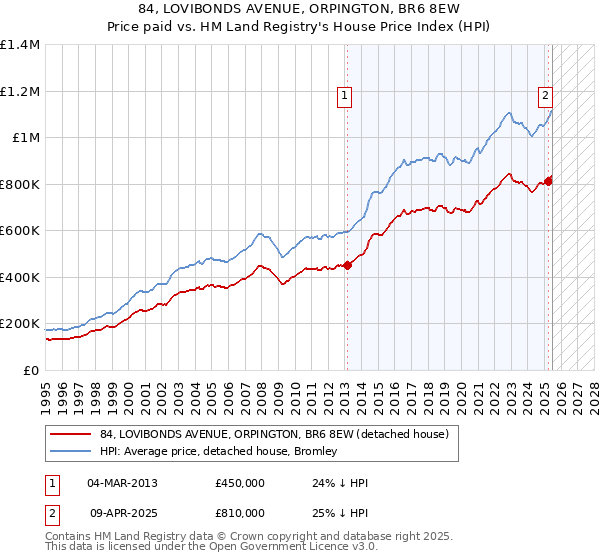 84, LOVIBONDS AVENUE, ORPINGTON, BR6 8EW: Price paid vs HM Land Registry's House Price Index