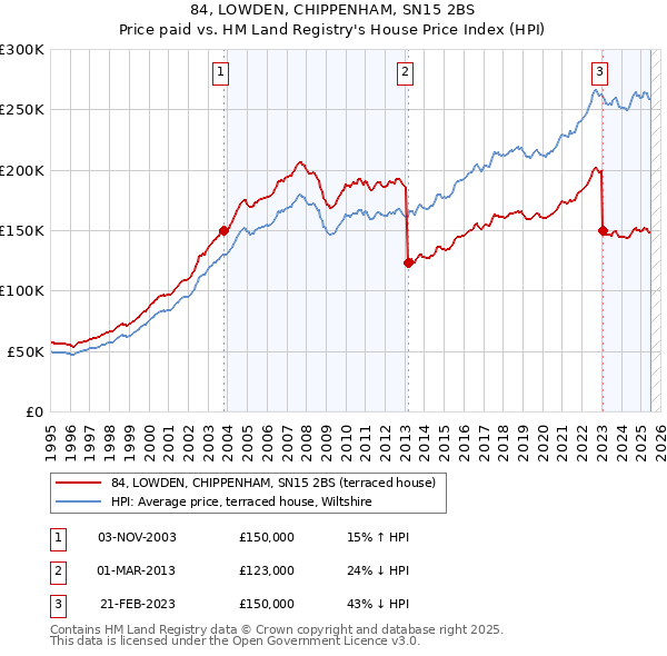 84, LOWDEN, CHIPPENHAM, SN15 2BS: Price paid vs HM Land Registry's House Price Index