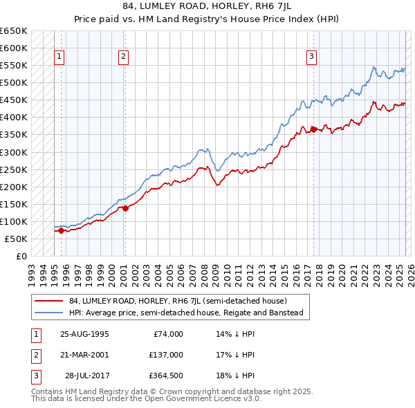 84, LUMLEY ROAD, HORLEY, RH6 7JL: Price paid vs HM Land Registry's House Price Index