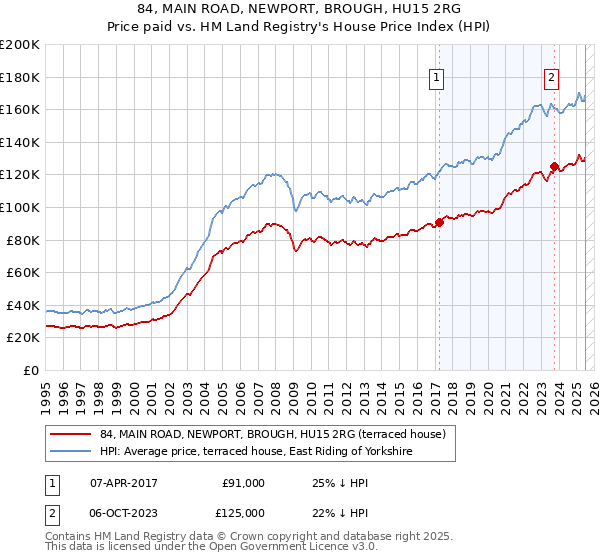 84, MAIN ROAD, NEWPORT, BROUGH, HU15 2RG: Price paid vs HM Land Registry's House Price Index