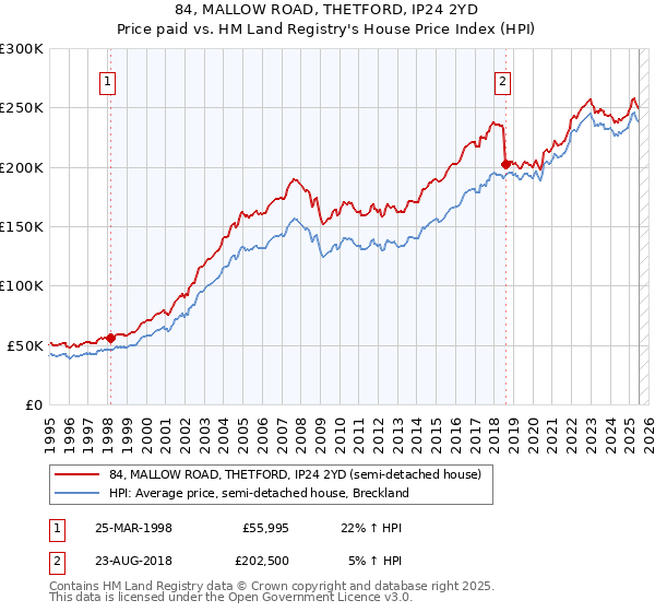 84, MALLOW ROAD, THETFORD, IP24 2YD: Price paid vs HM Land Registry's House Price Index