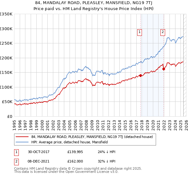 84, MANDALAY ROAD, PLEASLEY, MANSFIELD, NG19 7TJ: Price paid vs HM Land Registry's House Price Index