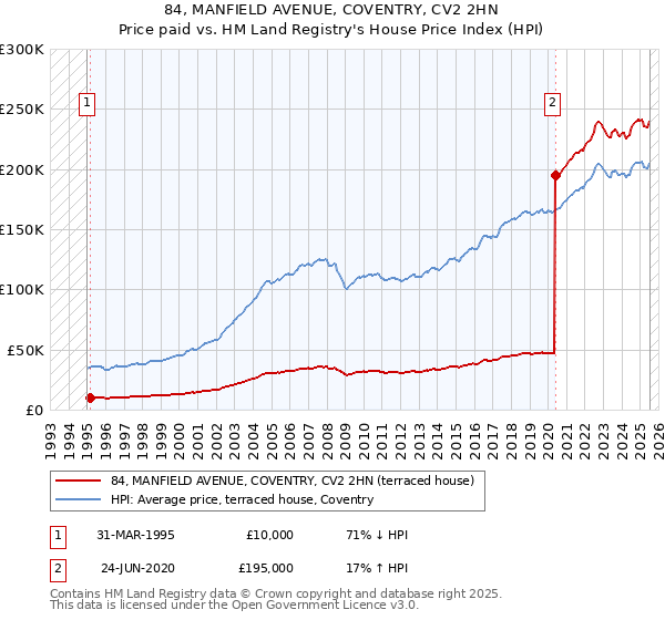 84, MANFIELD AVENUE, COVENTRY, CV2 2HN: Price paid vs HM Land Registry's House Price Index