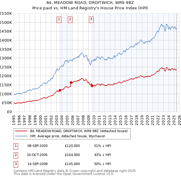 84, MEADOW ROAD, DROITWICH, WR9 9BZ: Price paid vs HM Land Registry's House Price Index