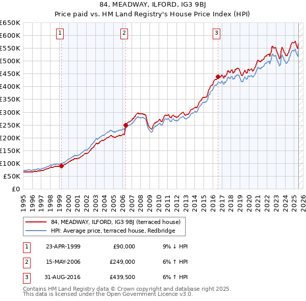 84, MEADWAY, ILFORD, IG3 9BJ: Price paid vs HM Land Registry's House Price Index