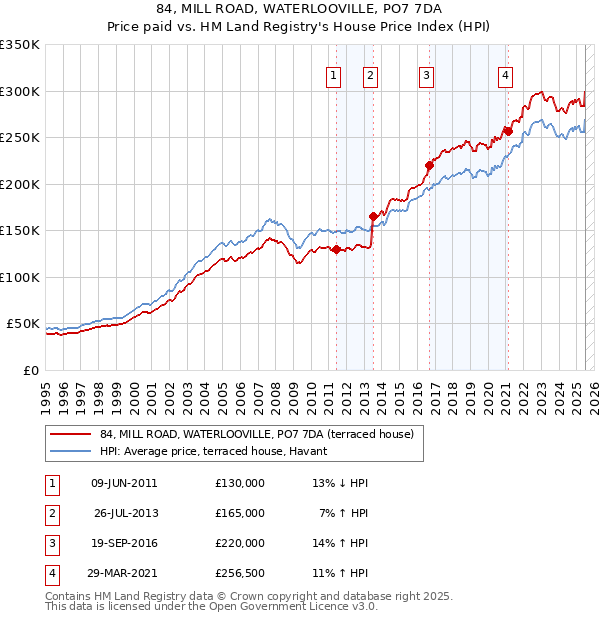 84, MILL ROAD, WATERLOOVILLE, PO7 7DA: Price paid vs HM Land Registry's House Price Index