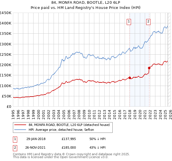 84, MONFA ROAD, BOOTLE, L20 6LP: Price paid vs HM Land Registry's House Price Index