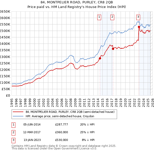 84, MONTPELIER ROAD, PURLEY, CR8 2QB: Price paid vs HM Land Registry's House Price Index
