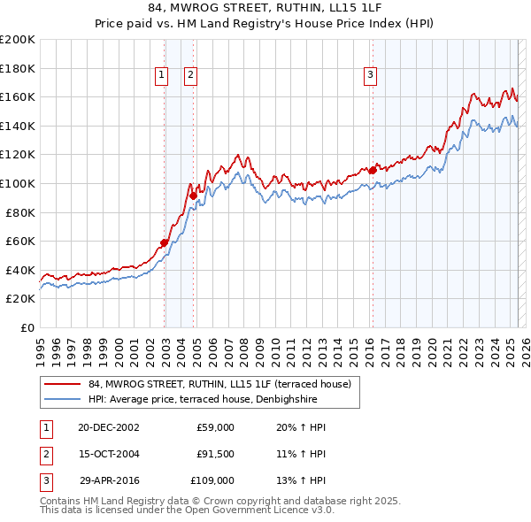 84, MWROG STREET, RUTHIN, LL15 1LF: Price paid vs HM Land Registry's House Price Index