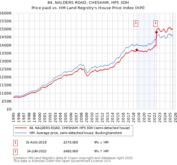 84, NALDERS ROAD, CHESHAM, HP5 3DH: Price paid vs HM Land Registry's House Price Index