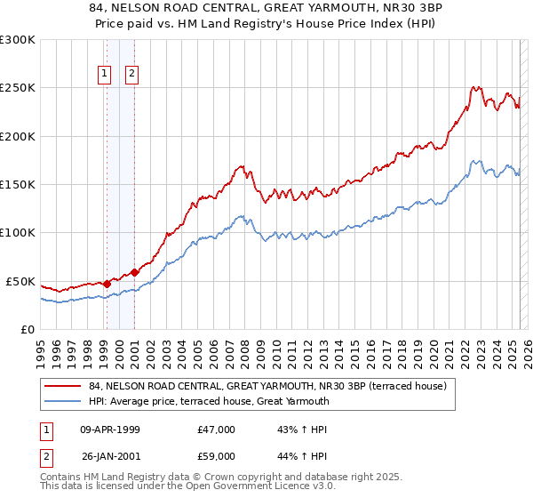 84, NELSON ROAD CENTRAL, GREAT YARMOUTH, NR30 3BP: Price paid vs HM Land Registry's House Price Index