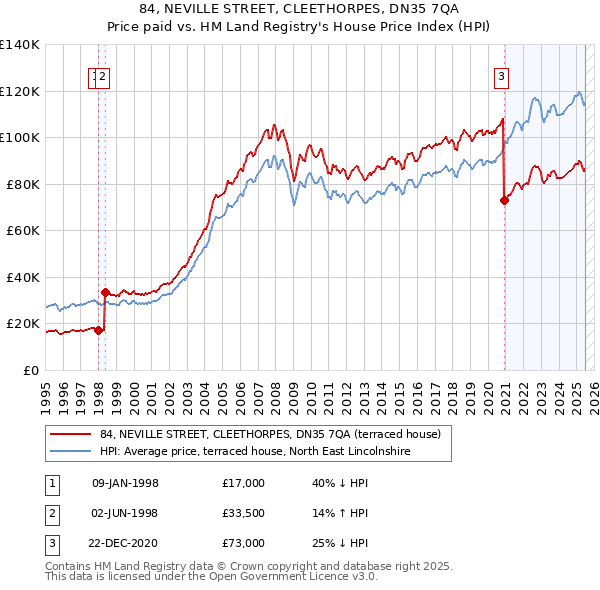 84, NEVILLE STREET, CLEETHORPES, DN35 7QA: Price paid vs HM Land Registry's House Price Index