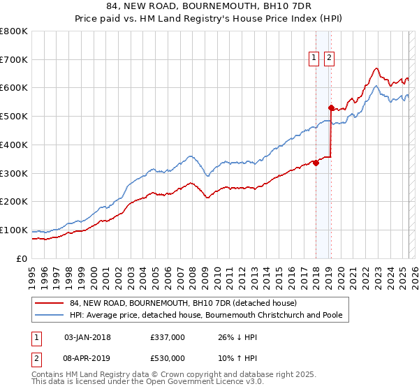 84, NEW ROAD, BOURNEMOUTH, BH10 7DR: Price paid vs HM Land Registry's House Price Index