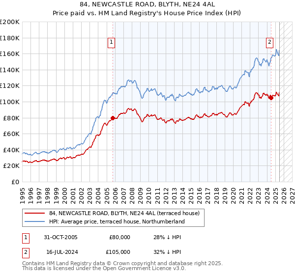 84, NEWCASTLE ROAD, BLYTH, NE24 4AL: Price paid vs HM Land Registry's House Price Index