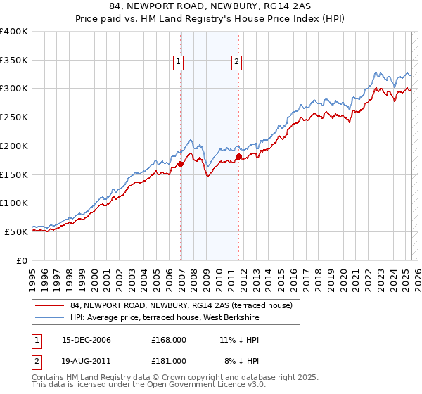 84, NEWPORT ROAD, NEWBURY, RG14 2AS: Price paid vs HM Land Registry's House Price Index