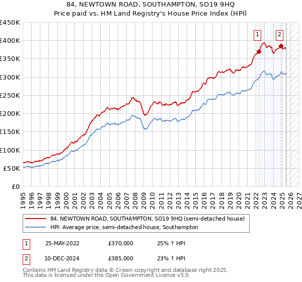 84, NEWTOWN ROAD, SOUTHAMPTON, SO19 9HQ: Price paid vs HM Land Registry's House Price Index