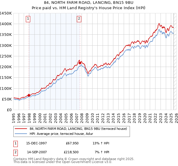 84, NORTH FARM ROAD, LANCING, BN15 9BU: Price paid vs HM Land Registry's House Price Index