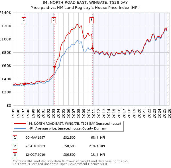 84, NORTH ROAD EAST, WINGATE, TS28 5AY: Price paid vs HM Land Registry's House Price Index