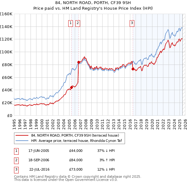 84, NORTH ROAD, PORTH, CF39 9SH: Price paid vs HM Land Registry's House Price Index