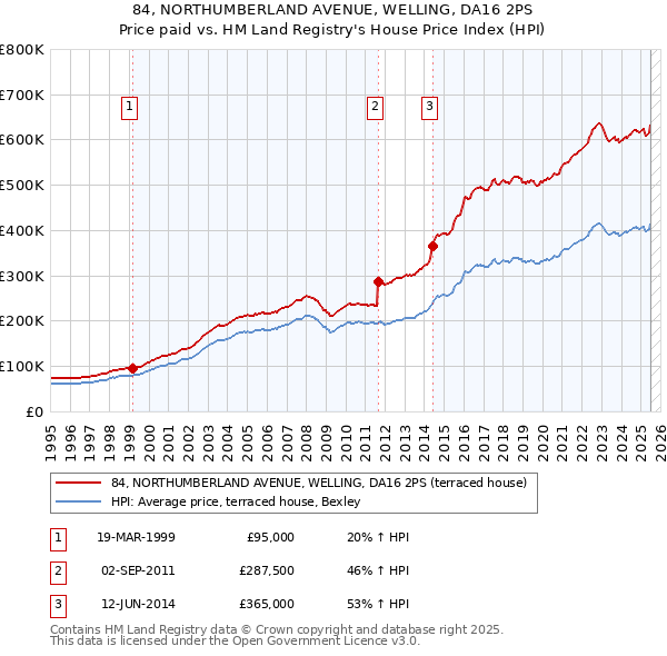 84, NORTHUMBERLAND AVENUE, WELLING, DA16 2PS: Price paid vs HM Land Registry's House Price Index