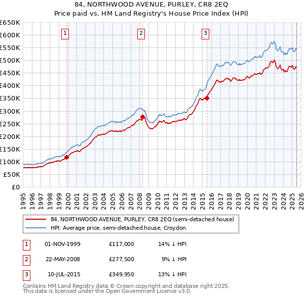 84, NORTHWOOD AVENUE, PURLEY, CR8 2EQ: Price paid vs HM Land Registry's House Price Index