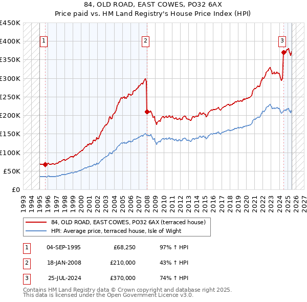 84, OLD ROAD, EAST COWES, PO32 6AX: Price paid vs HM Land Registry's House Price Index