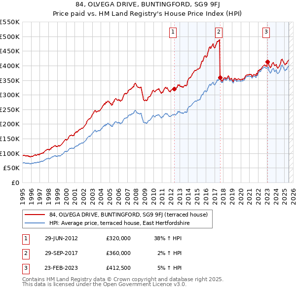 84, OLVEGA DRIVE, BUNTINGFORD, SG9 9FJ: Price paid vs HM Land Registry's House Price Index