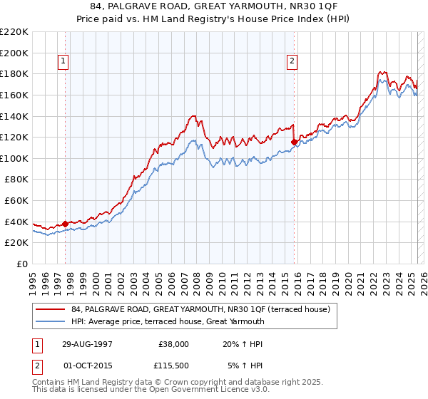 84, PALGRAVE ROAD, GREAT YARMOUTH, NR30 1QF: Price paid vs HM Land Registry's House Price Index