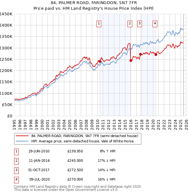 84, PALMER ROAD, FARINGDON, SN7 7FR: Price paid vs HM Land Registry's House Price Index