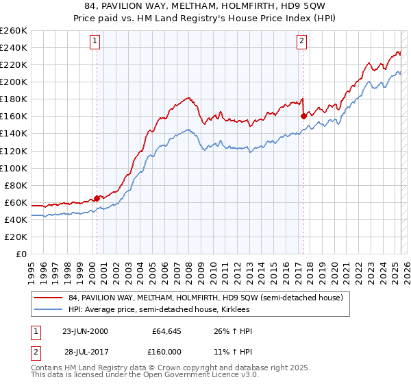 84, PAVILION WAY, MELTHAM, HOLMFIRTH, HD9 5QW: Price paid vs HM Land Registry's House Price Index
