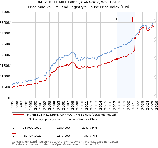 84, PEBBLE MILL DRIVE, CANNOCK, WS11 6UR: Price paid vs HM Land Registry's House Price Index