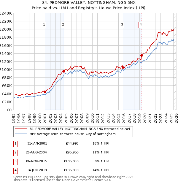 84, PEDMORE VALLEY, NOTTINGHAM, NG5 5NX: Price paid vs HM Land Registry's House Price Index